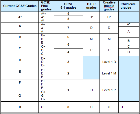 table grades reporting ks4 longhill comparing