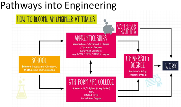 Pathways into Engineering slide How to become and engineer at Thales On the job training Apprenticeships - Intermediate/Advanced/Higher/Sponsored Degree Earn while you learn e.g. NVQ/SVQ/BTEC/degree School Science (physics and chemistry) Maths, D&T, Computing 6th Form/FE College A Levels, IB, Highers (or equivalent), BTEC, HNC & HND, Foundation Degree University Degree Bachelor's (BEng), Master's (MEng) Work